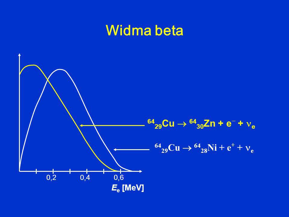 Widma beta Cu Zn + e + e Cu Ni + e + + e E e [MeV] 0,20,40,6