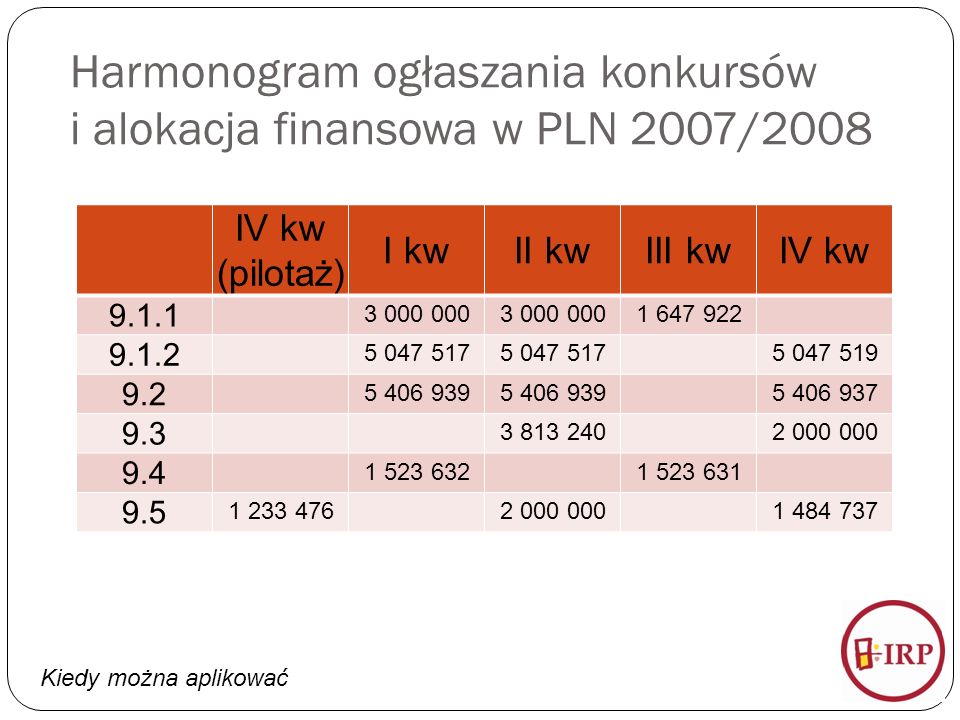 Harmonogram ogłaszania konkursów i alokacja finansowa w PLN 2007/2008 IV kw (pilotaż) I kwII kwIII kwIV kw Kiedy można aplikować
