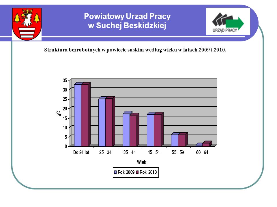 Powiatowy Urząd Pracy w Suchej Beskidzkiej Struktura bezrobotnych w powiecie suskim według wieku w latach 2009 i 2010.