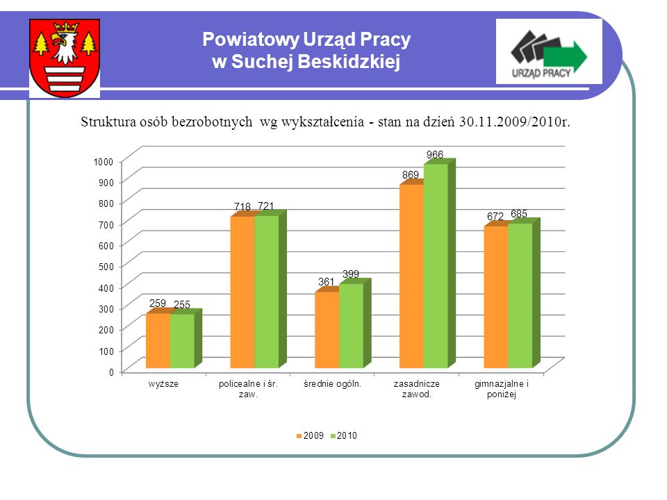 Powiatowy Urząd Pracy w Suchej Beskidzkiej Struktura osób bezrobotnych wg wykształcenia - stan na dzień /2010r.