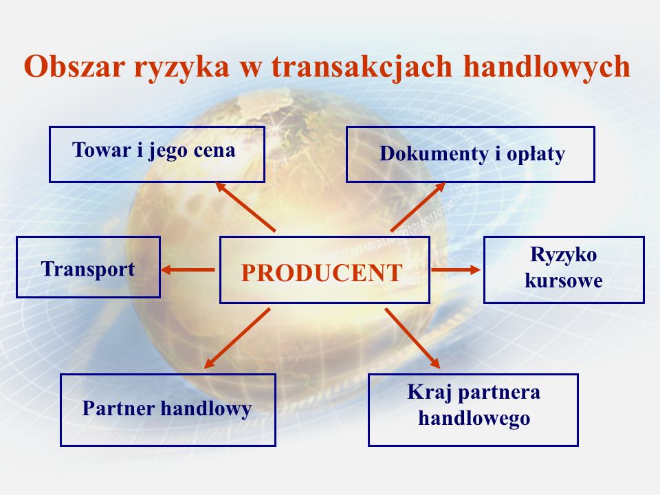 Obszar ryzyka w transakcjach handlowych PRODUCENT Transport Ryzyko kursowe Partner handlowy Kraj partnera handlowego Towar i jego cena Dokumenty i opłaty