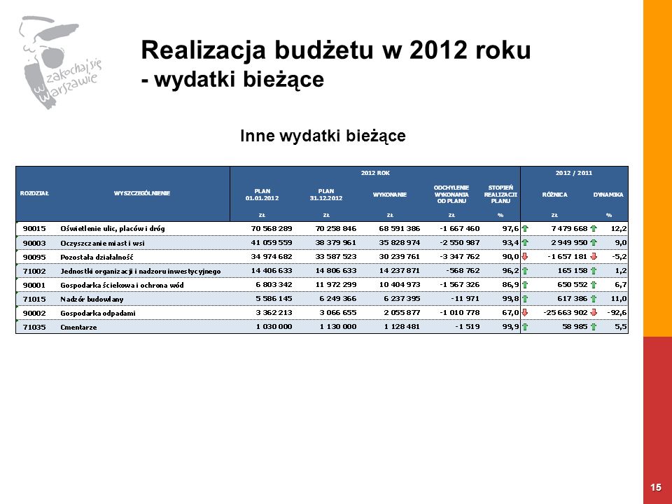 Realizacja budżetu w 2012 roku - wydatki bieżące 15 Inne wydatki bieżące