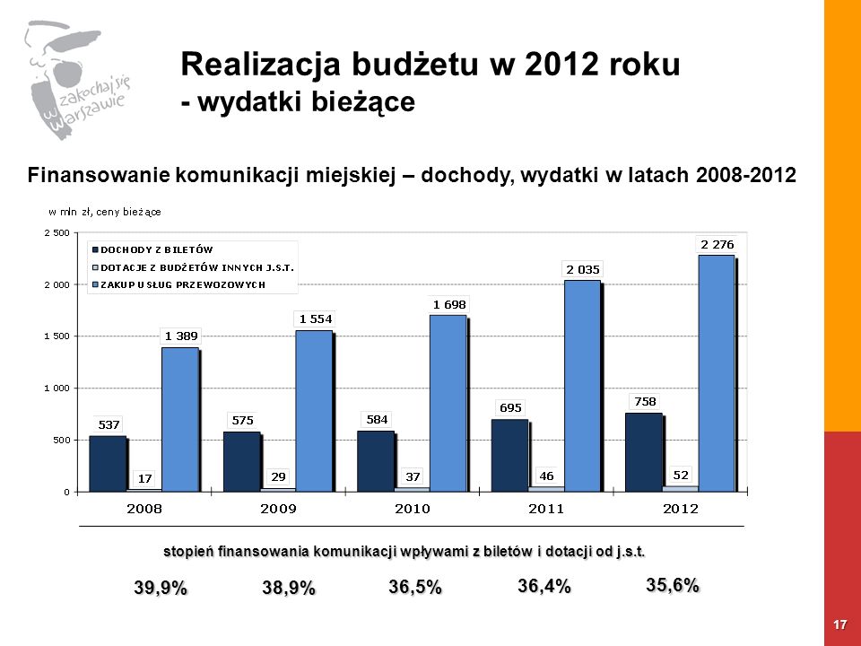Realizacja budżetu w 2012 roku - wydatki bieżące 17 Finansowanie komunikacji miejskiej – dochody, wydatki w latach stopień finansowania komunikacji wpływami z biletów i dotacji od j.s.t.