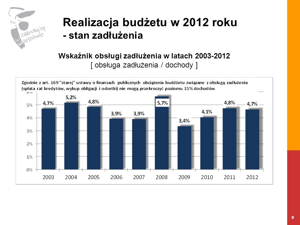Realizacja budżetu w 2012 roku - stan zadłużenia 9 Wskaźnik obsługi zadłużenia w latach [ obsługa zadłużenia / dochody ]