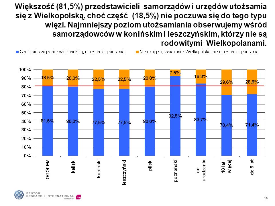 14 Większość (81,5%) przedstawicieli samorządów i urzędów utożsamia się z Wielkopolską, choć część (18,5%) nie poczuwa się do tego typu więzi.
