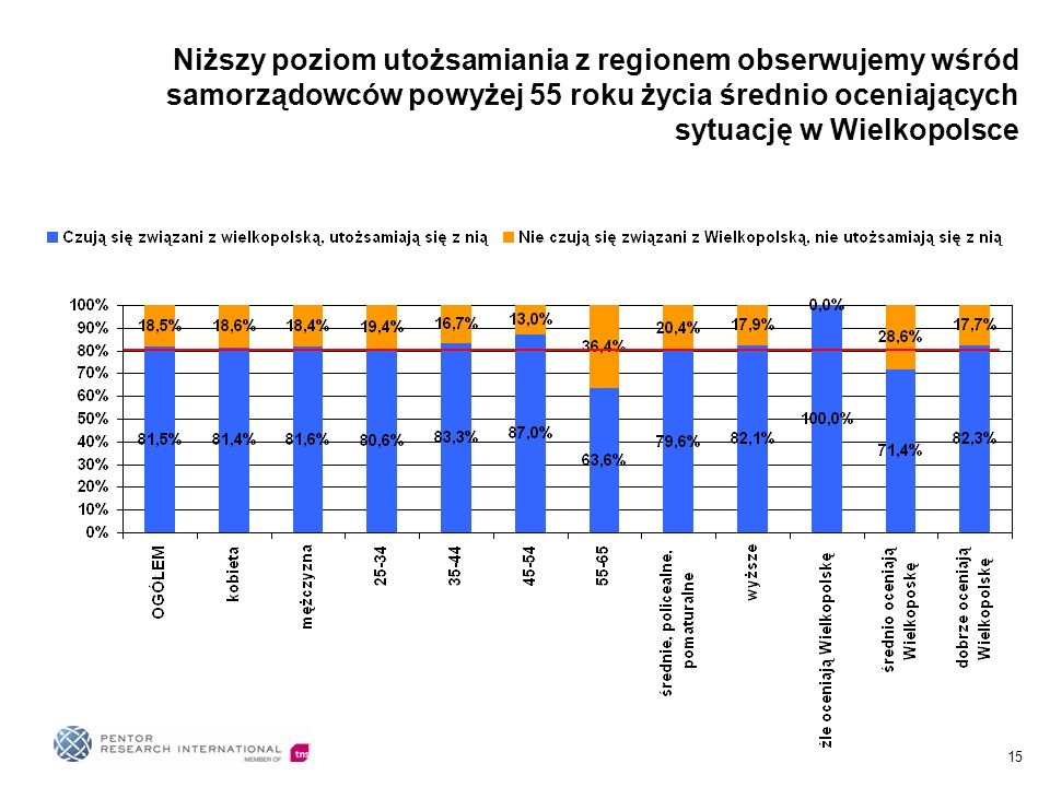 15 Niższy poziom utożsamiania z regionem obserwujemy wśród samorządowców powyżej 55 roku życia średnio oceniających sytuację w Wielkopolsce