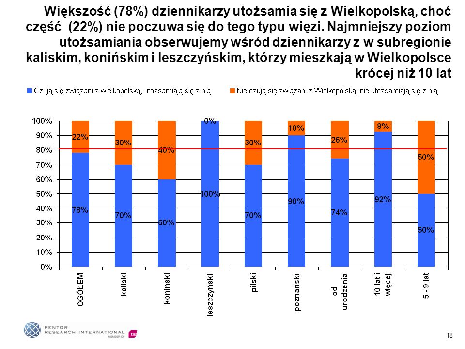 18 Większość (78%) dziennikarzy utożsamia się z Wielkopolską, choć część (22%) nie poczuwa się do tego typu więzi.