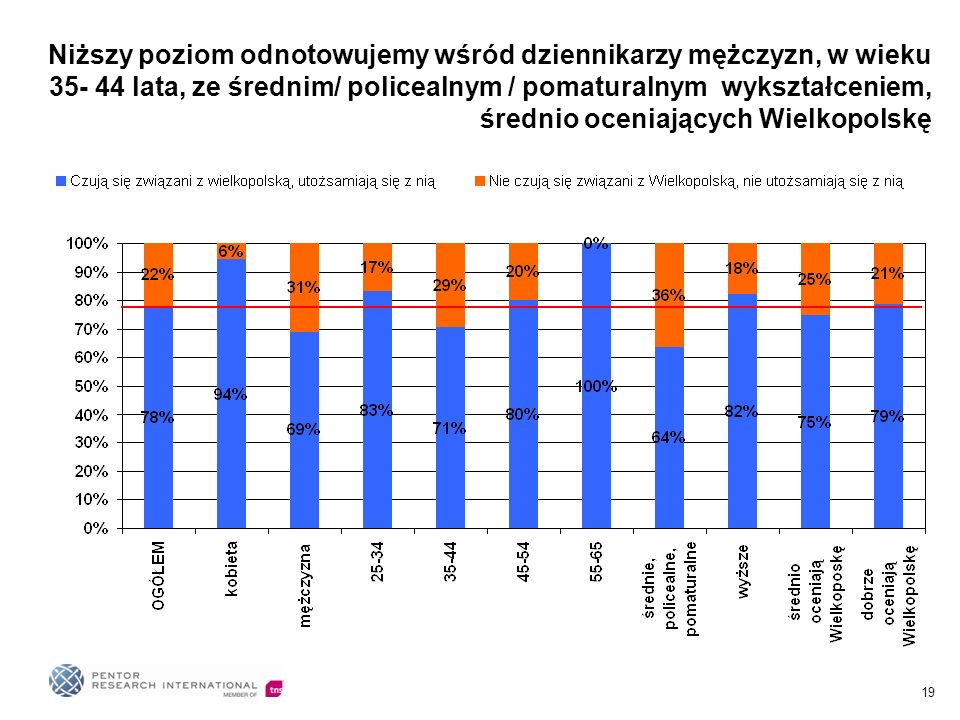 19 Niższy poziom odnotowujemy wśród dziennikarzy mężczyzn, w wieku lata, ze średnim/ policealnym / pomaturalnym wykształceniem, średnio oceniających Wielkopolskę