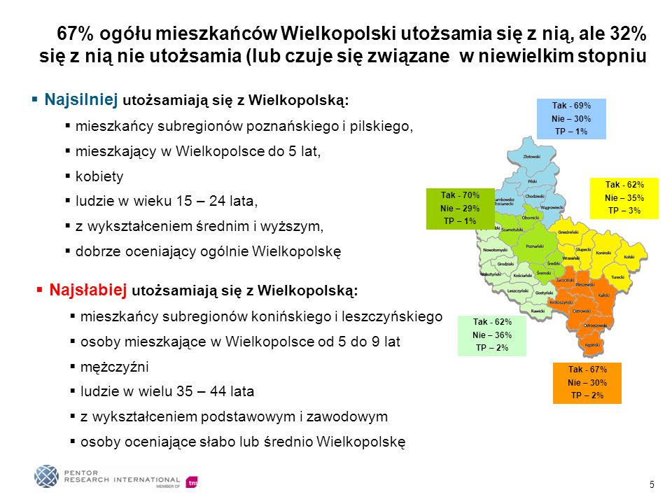 5 67% ogółu mieszkańców Wielkopolski utożsamia się z nią, ale 32% się z nią nie utożsamia (lub czuje się związane w niewielkim stopniu Najsilniej utożsamiają się z Wielkopolską: mieszkańcy subregionów poznańskiego i pilskiego, mieszkający w Wielkopolsce do 5 lat, kobiety ludzie w wieku 15 – 24 lata, z wykształceniem średnim i wyższym, dobrze oceniający ogólnie Wielkopolskę Najsłabiej utożsamiają się z Wielkopolską: mieszkańcy subregionów konińskiego i leszczyńskiego osoby mieszkające w Wielkopolsce od 5 do 9 lat mężczyźni ludzie w wielu 35 – 44 lata z wykształceniem podstawowym i zawodowym osoby oceniające słabo lub średnio Wielkopolskę Tak - 67% Nie – 30% TP – 2% Tak - 62% Nie – 35% TP – 3% Tak - 62% Nie – 36% TP – 2% Tak - 69% Nie – 30% TP – 1% Tak - 70% Nie – 29% TP – 1%