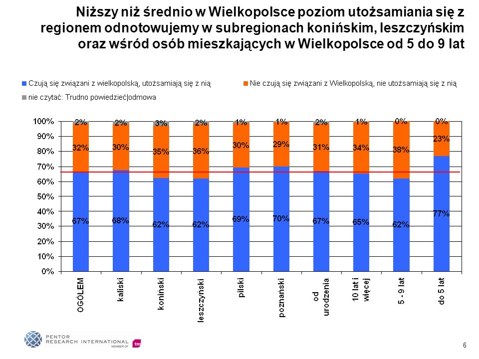 6 Niższy niż średnio w Wielkopolsce poziom utożsamiania się z regionem odnotowujemy w subregionach konińskim, leszczyńskim oraz wśród osób mieszkających w Wielkopolsce od 5 do 9 lat