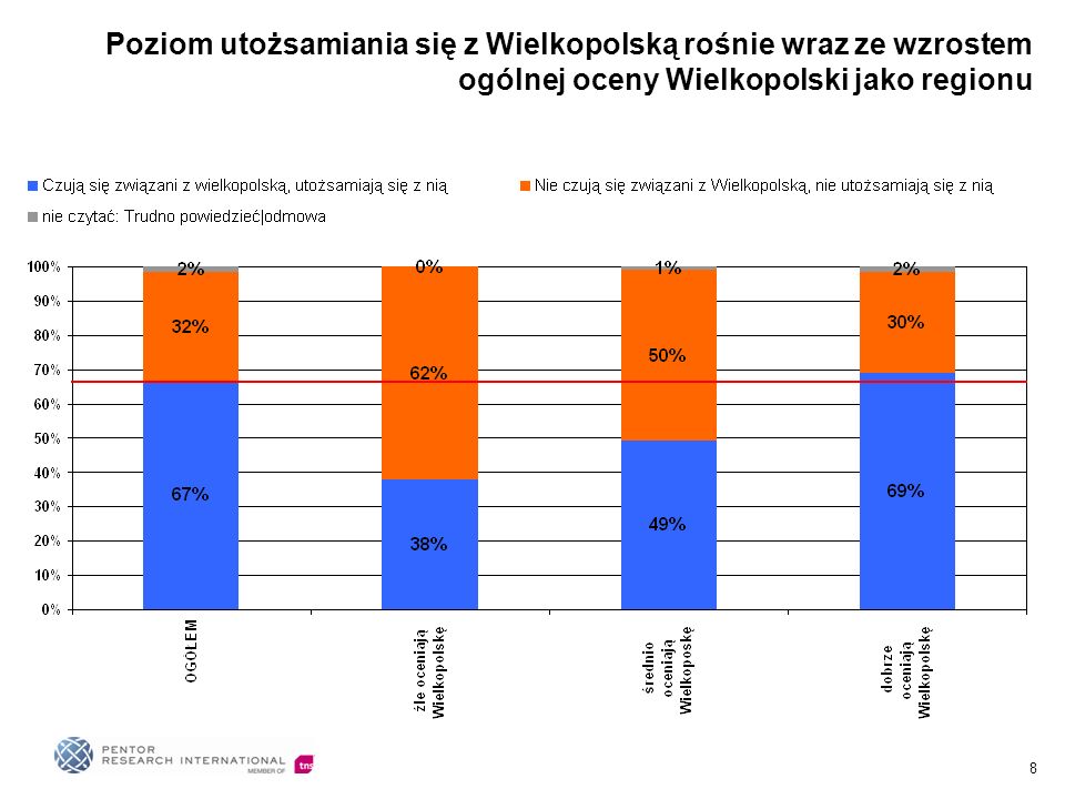 8 Poziom utożsamiania się z Wielkopolską rośnie wraz ze wzrostem ogólnej oceny Wielkopolski jako regionu