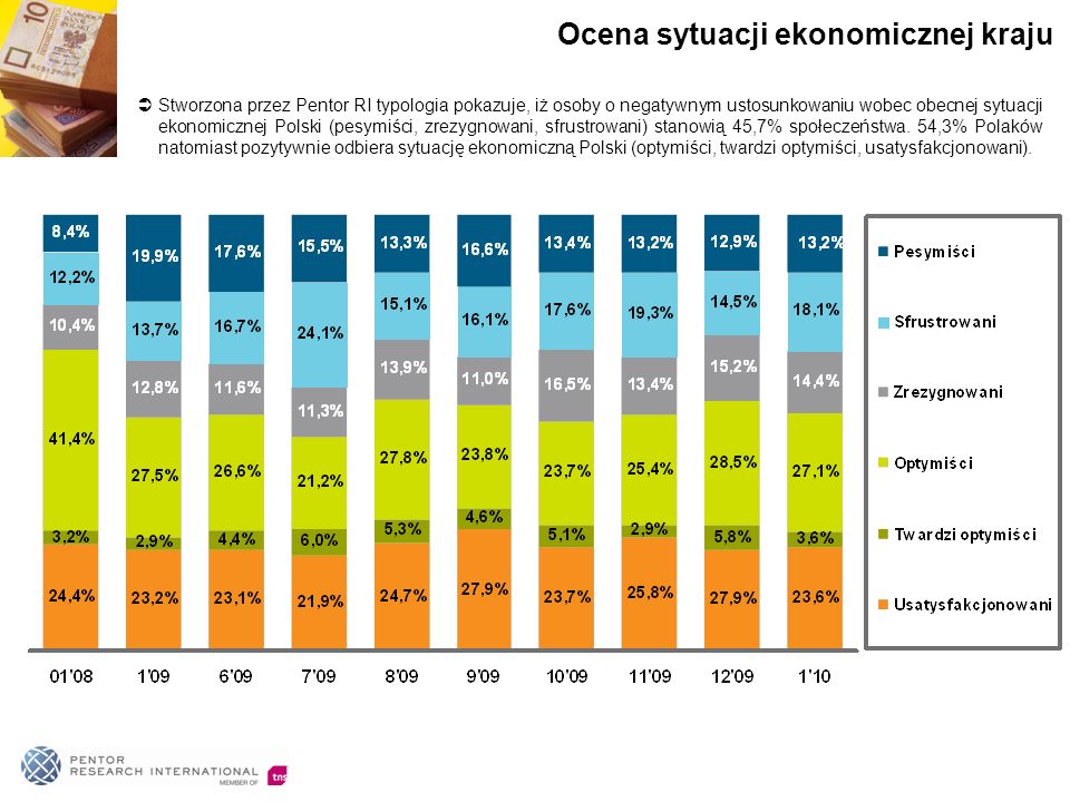 Stworzona przez Pentor RI typologia pokazuje, iż osoby o negatywnym ustosunkowaniu wobec obecnej sytuacji ekonomicznej Polski (pesymiści, zrezygnowani, sfrustrowani) stanowią 45,7% społeczeństwa.