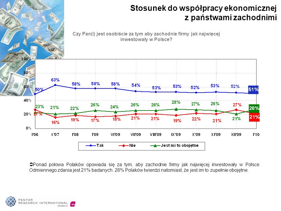 Ponad połowa Polaków opowiada się za tym, aby zachodnie firmy jak najwięcej inwestowały w Polsce.
