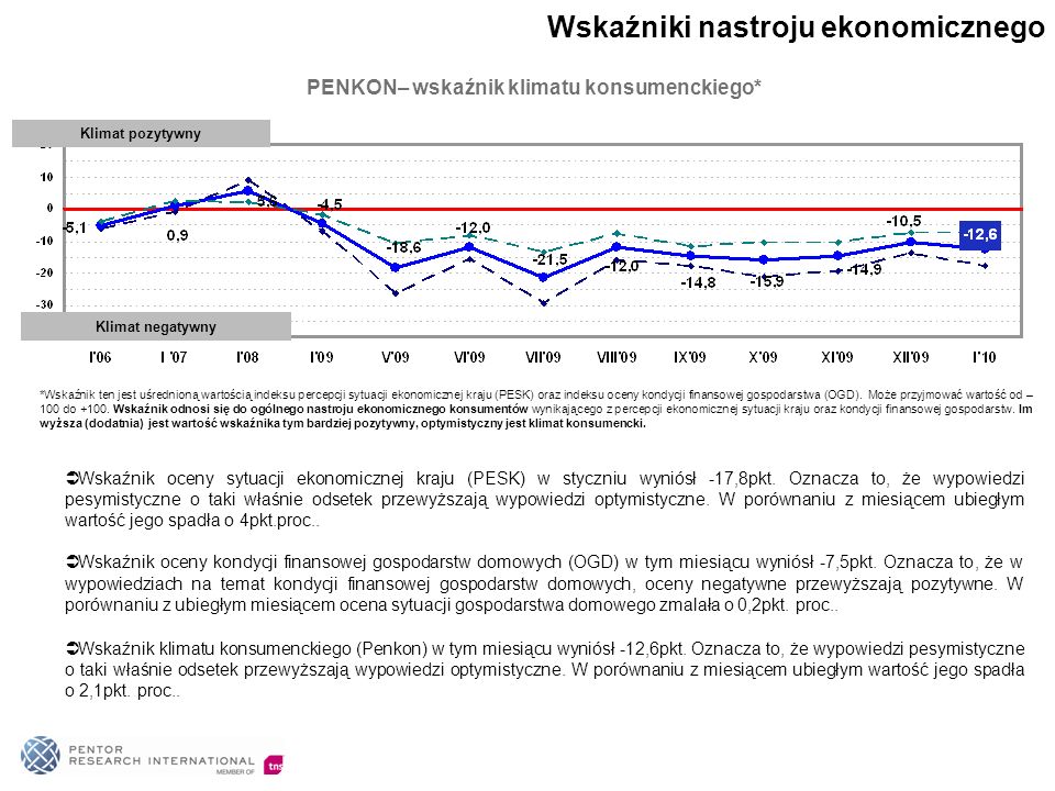 PENKON– wskaźnik klimatu konsumenckiego* *Wskaźnik ten jest uśrednioną wartością indeksu percepcji sytuacji ekonomicznej kraju (PESK) oraz indeksu oceny kondycji finansowej gospodarstwa (OGD).
