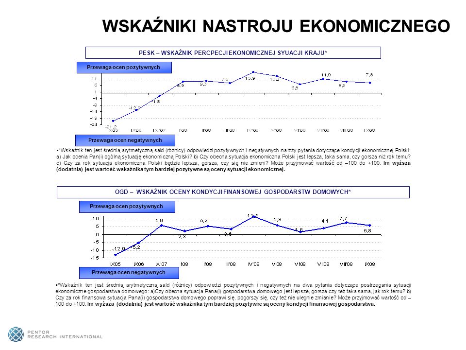 PESK – WSKAŹNIK PERCPECJI EKONOMICZNEJ SYUACJI KRAJU* Przewaga ocen pozytywnych Przewaga ocen negatywnych *Wskaźnik ten jest średnią arytmetyczną sald (różnicy) odpowiedzi pozytywnych i negatywnych na trzy pytania dotyczące kondycji ekonomicznej Polski: a) Jak ocenia Pan(i) ogólną sytuację ekonomiczną Polski.
