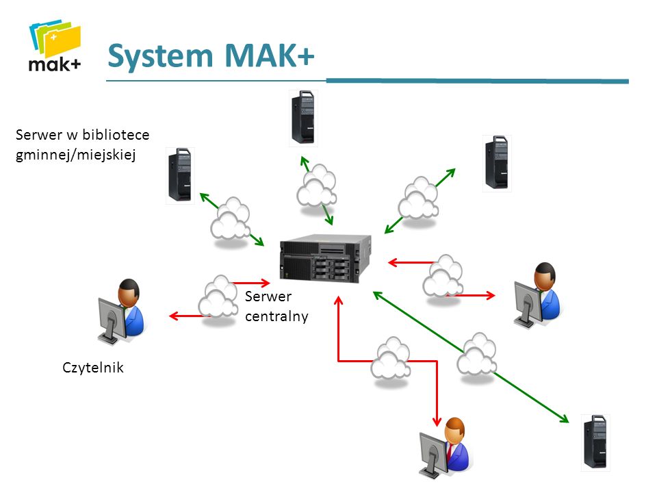 Serwer centralny Serwer w bibliotece gminnej/miejskiej Czytelnik System MAK+
