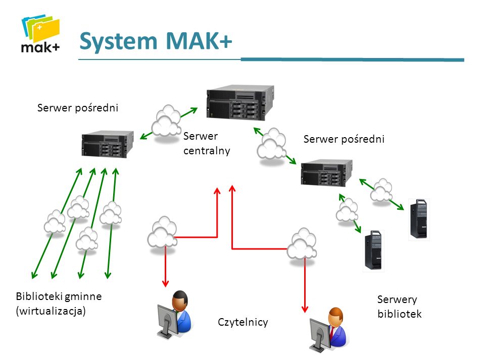 Serwer centralny Czytelnicy Serwer pośredni Serwery bibliotek Serwer pośredni Biblioteki gminne (wirtualizacja) System MAK+