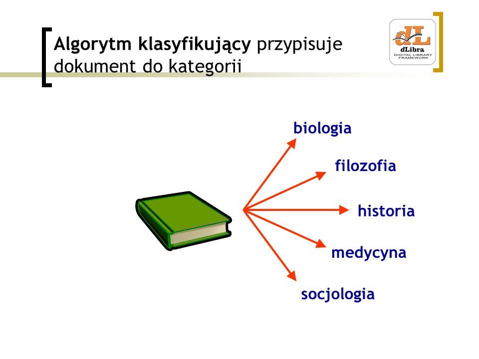 Algorytm klasyfikujący przypisuje dokument do kategorii biologia filozofia historia medycyna socjologia