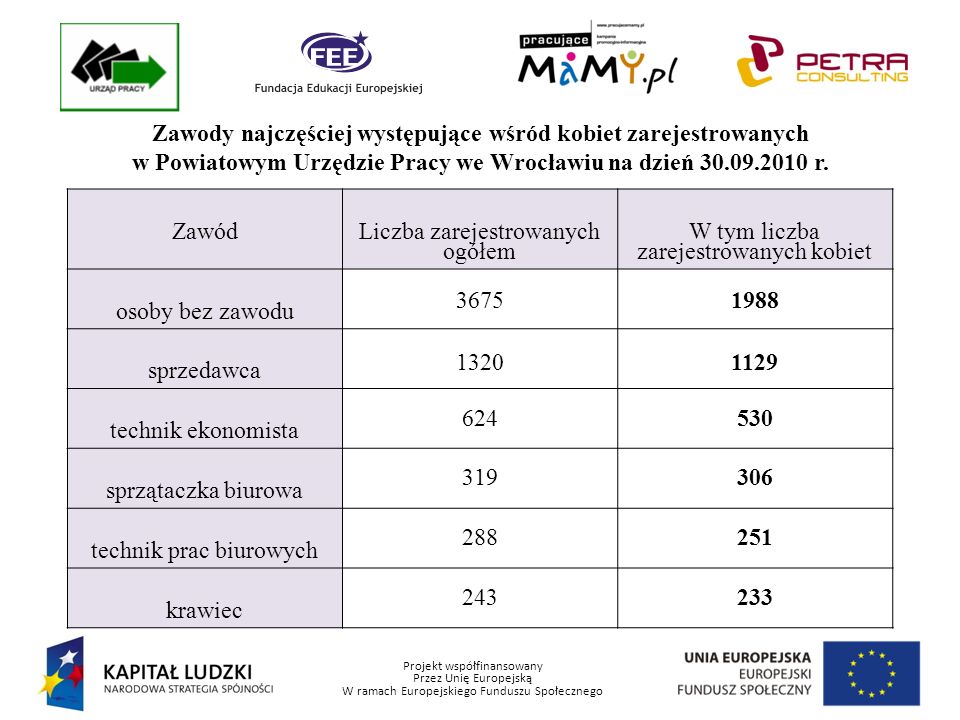 Projekt współfinansowany Przez Unię Europejską W ramach Europejskiego Funduszu Społecznego Zawody najczęściej występujące wśród kobiet zarejestrowanych w Powiatowym Urzędzie Pracy we Wrocławiu na dzień r.