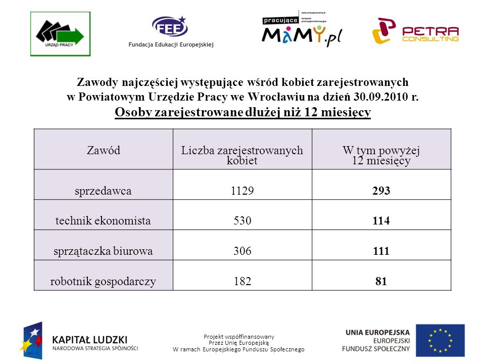 Projekt współfinansowany Przez Unię Europejską W ramach Europejskiego Funduszu Społecznego Zawody najczęściej występujące wśród kobiet zarejestrowanych w Powiatowym Urzędzie Pracy we Wrocławiu na dzień r.
