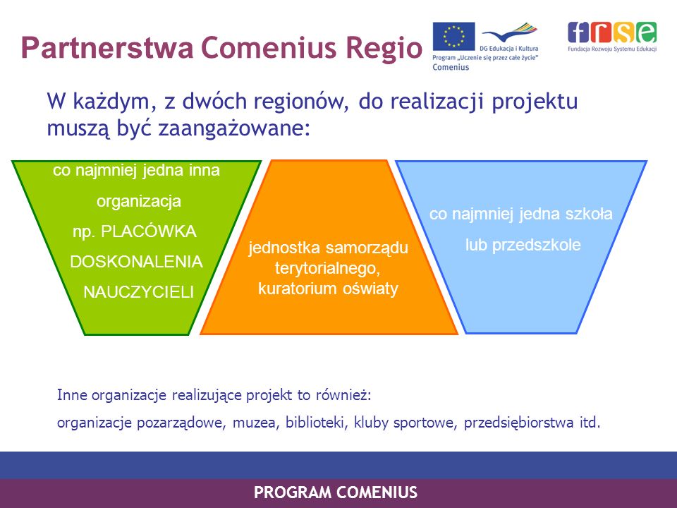 Partnerstwa Comenius Regio W każdym, z dwóch regionów, do realizacji projektu muszą być zaangażowane: PROGRAM COMENIUS co najmniej jedna inna organizacja np.