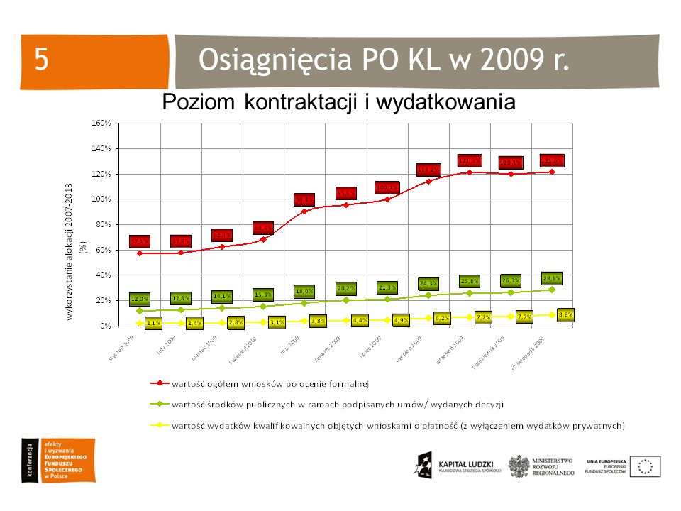 Osiągnięcia PO KL w 2009 r.5 Poziom kontraktacji i wydatkowania
