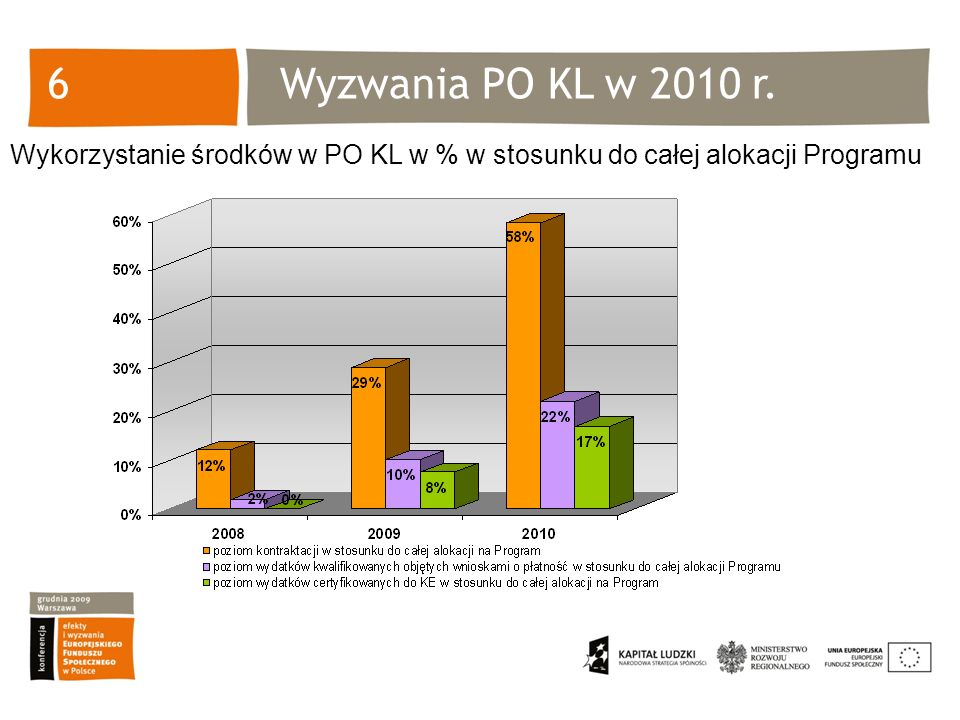 Wyzwania PO KL w 2010 r.6 Wykorzystanie środków w PO KL w % w stosunku do całej alokacji Programu
