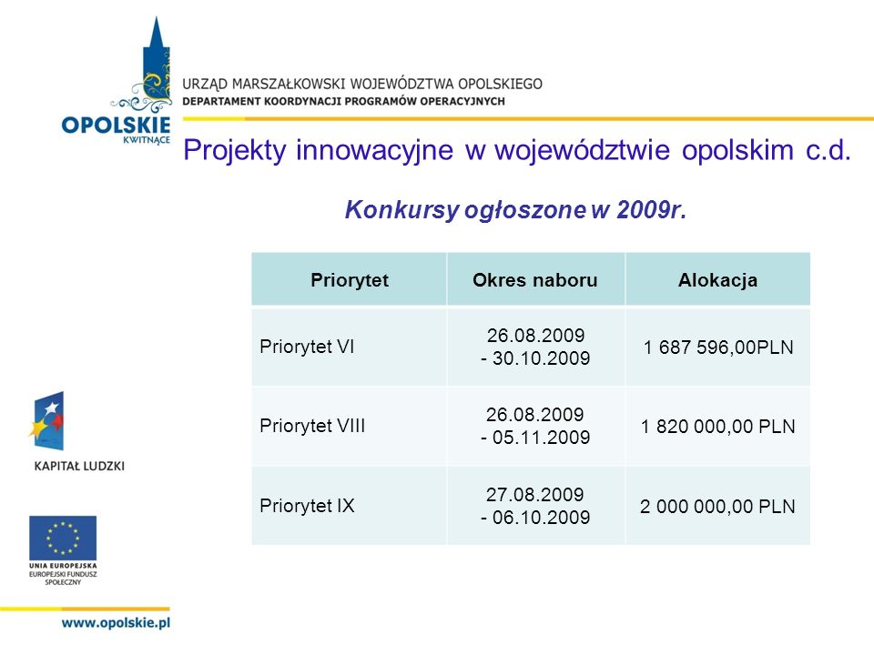 PriorytetOkres naboruAlokacja Priorytet VI ,00PLN Priorytet VIII ,00 PLN Priorytet IX ,00 PLN Konkursy ogłoszone w 2009r.