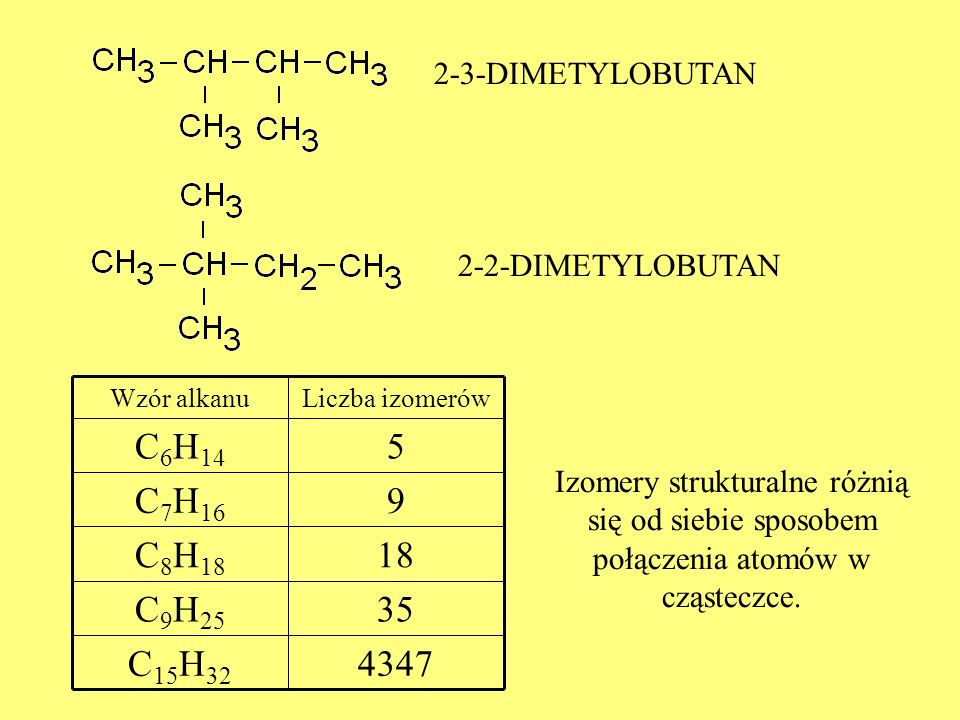 2-3-DIMETYLOBUTAN 2-2-DIMETYLOBUTAN 4347C 15 H 32 35C 9 H 25 18C 8 H 18 9C 7 H 16 5C 6 H 14 Liczba izomerówWzór alkanu Izomery strukturalne różnią się od siebie sposobem połączenia atomów w cząsteczce.