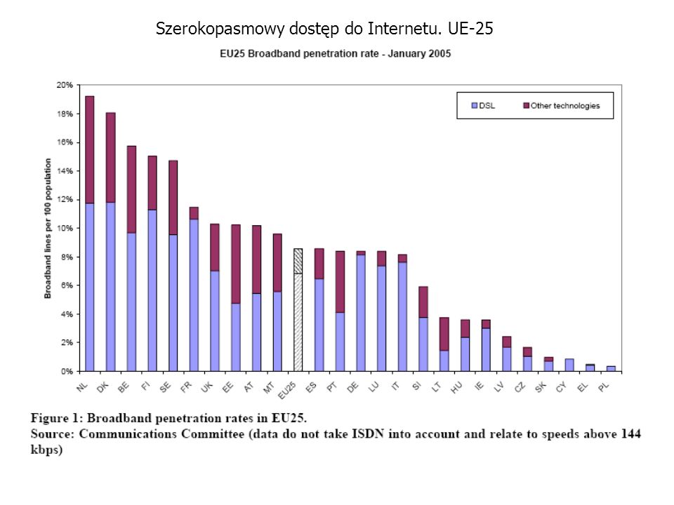Szerokopasmowy dostęp do Internetu. UE-25