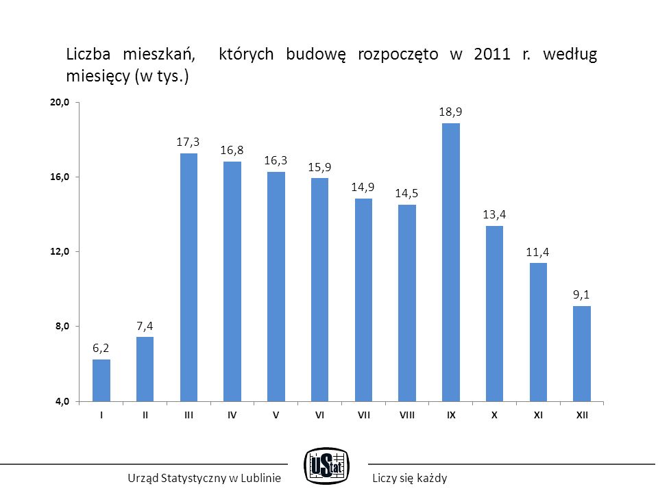 Urząd Statystyczny w LublinieLiczy się każdy Liczba mieszkań, których budowę rozpoczęto w 2011 r.