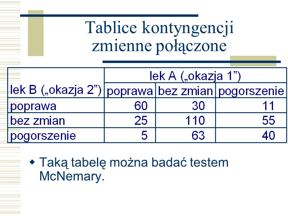 Tablice kontyngencji zmienne połączone Taką tabelę można badać testem McNemary.