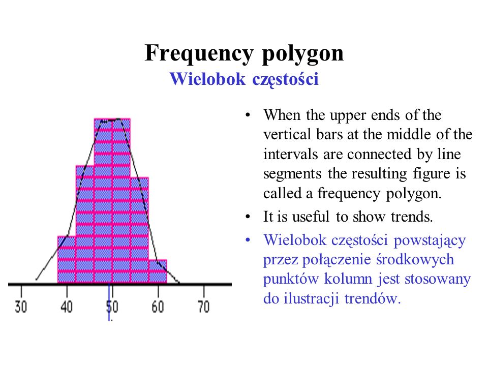 Frequency polygon Wielobok częstości When the upper ends of the vertical bars at the middle of the intervals are connected by line segments the resulting figure is called a frequency polygon.