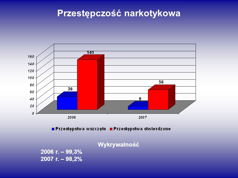 Przestępczość narkotykowa Wykrywalność 2006 r. – 99,3% 2007 r. – 98,2%