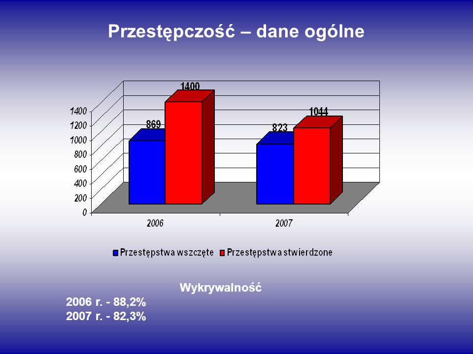 Przestępczość – dane ogólne Wykrywalność 2006 r. - 88,2% 2007 r. - 82,3%