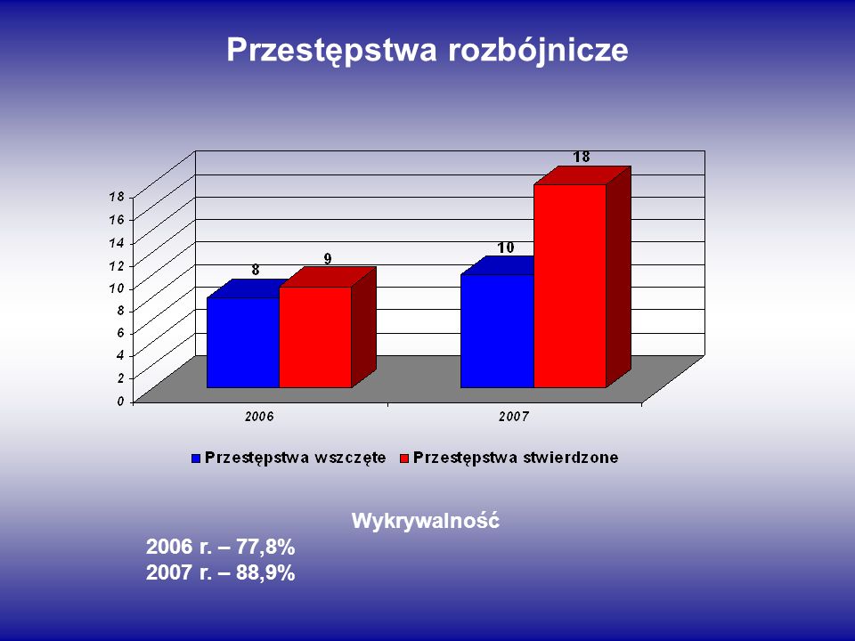 Przestępstwa rozbójnicze Wykrywalność 2006 r. – 77,8% 2007 r. – 88,9%
