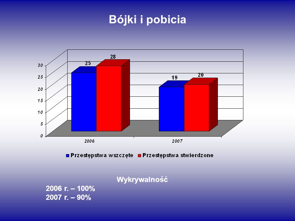 Bójki i pobicia Wykrywalność 2006 r. – 100% 2007 r. – 90%