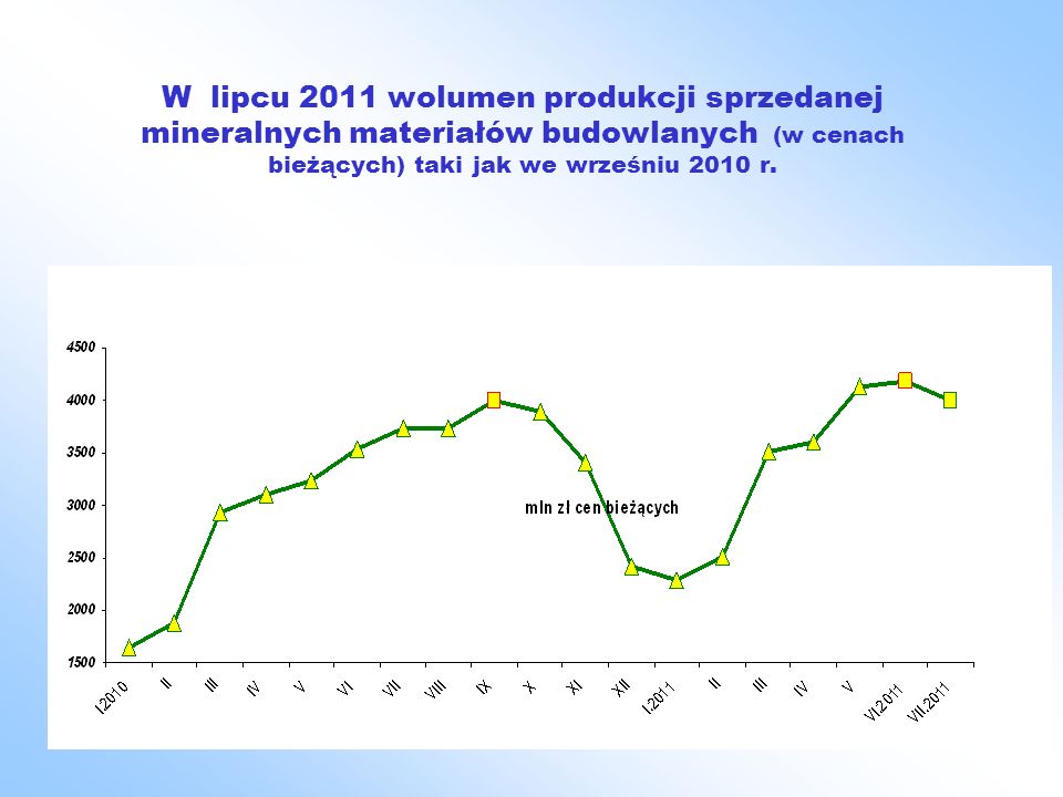 W lipcu 2011 wolumen produkcji sprzedanej mineralnych materiałów budowlanych (w cenach bieżących) taki jak we wrześniu 2010 r.