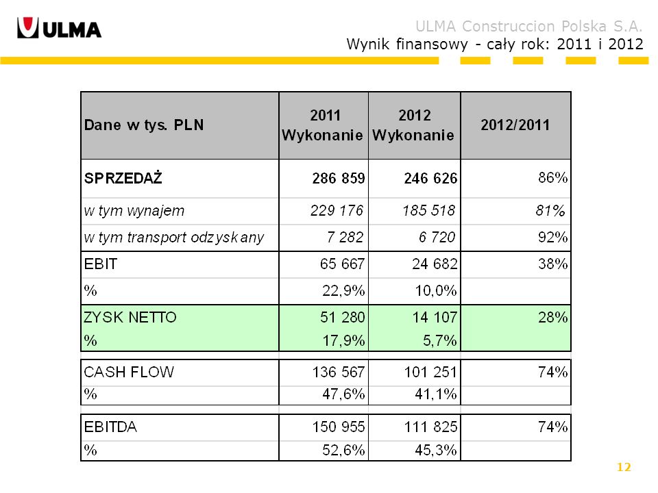 12 ULMA Construccion Polska S.A. Wynik finansowy - cały rok: 2011 i 2012