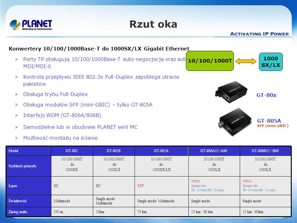 Konwertery 10/100/1000Base-T do 1000SX/LX Gigabit Ethernet Porty TP obsługują 10/100/1000Base-T auto-negocjację oraz auto- MDI/MDI-X Kontrola przepływu IEEE 802.3x Full-Duplex zapobiega utracie pakietów Obsługa trybu Full-Duplex Obsługa modułów SFP (mini-GBIC) – tylko GT-805A Interfejs WDM (GT-806A/806B) Samodzielne lub w obudowie PLANET serii MC Możliwość montażu na ścianie Rzut oka GT-80x 15 km / 60 km Single mode WDM (długość fali: TX: 1310nm, RX: 1550nm) 10/100/1000T do 1000LX GT-806A15 /A60 10/100/1000T do 1000LX 10/100/1000T do 1000SX/LX 10/100/1000T do 1000LX 10/100/1000T do 1000SX Szybkość przesyłu WDM (Długość fali: TX: 1550nm, RX: 1310nm) SFPSC Łącze Single modeSingle mode/ Multimode MultimodeŚwiatłowód 15 km / 60km GT-806B15 / B60 70 km GT-805A 10km550 mZasieg maks.
