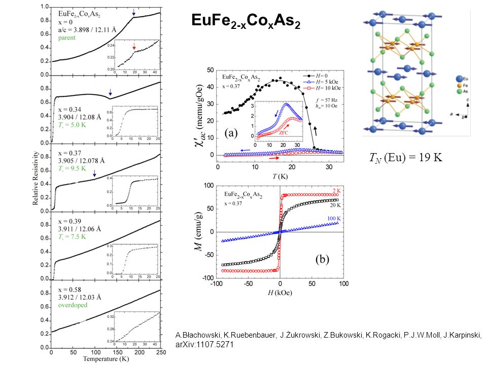 EuFe 2-x Co x As 2 T N (Eu) = 19 K A.Błachowski, K.Ruebenbauer, J.Żukrowski, Z.Bukowski, K.Rogacki, P.J.W.Moll, J.Karpinski, arXiv: