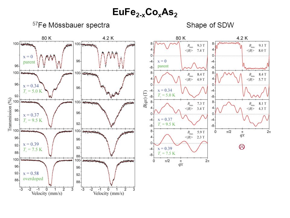 EuFe 2-x Co x As 2 57 Fe Mössbauer spectra Shape of SDW