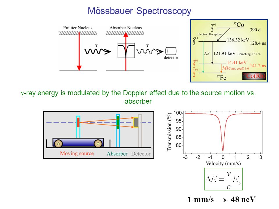 Mössbauer Spectroscopy 1 mm/s 48 neV -ray energy is modulated by the Doppler effect due to the source motion vs.