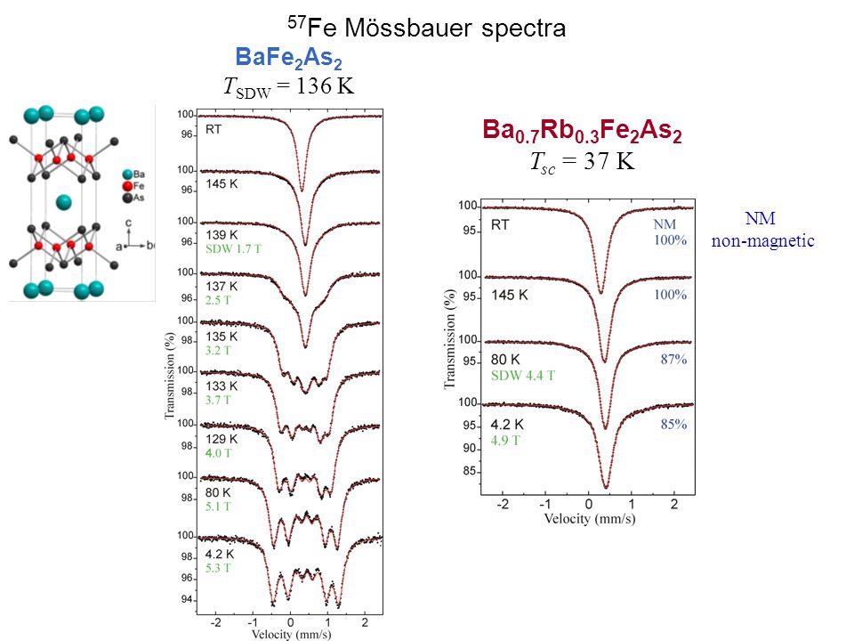BaFe 2 As 2 T SDW = 136 K Ba 0.7 Rb 0.3 Fe 2 As 2 T sc = 37 K 57 Fe Mössbauer spectra NM non-magnetic