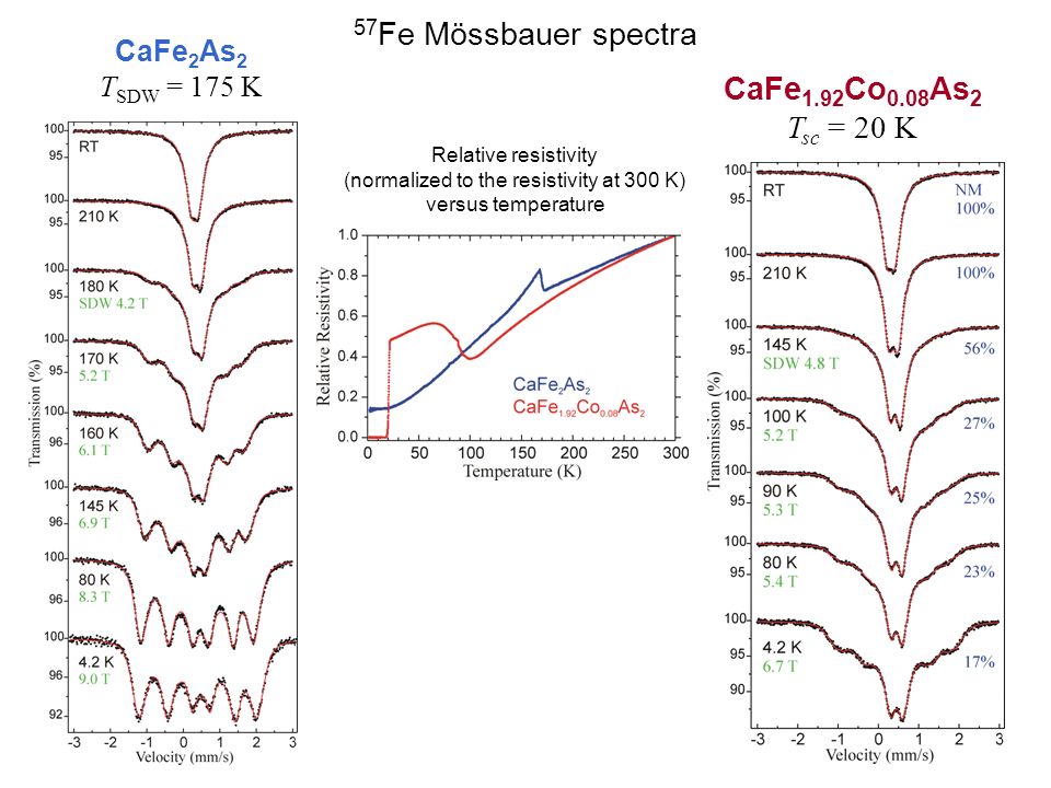 CaFe 2 As 2 T SDW = 175 K CaFe 1.92 Co 0.08 As 2 T sc = 20 K 57 Fe Mössbauer spectra Relative resistivity (normalized to the resistivity at 300 K) versus temperature