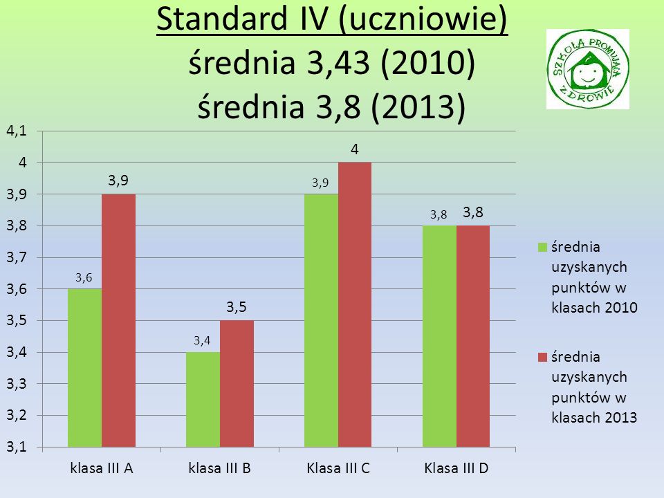 Standard IV (uczniowie) średnia 3,43 (2010) średnia 3,8 (2013)