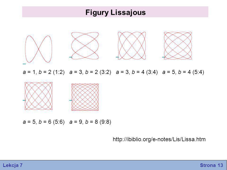 a = 1, b = 2 (1:2) a = 3, b = 2 (3:2) a = 3, b = 4 (3:4) a = 5, b = 4 (5:4) a = 5, b = 6 (5:6) a = 9, b = 8 (9:8) Figury Lissajous Lekcja 7 Strona 13