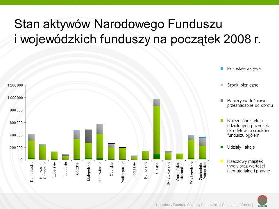 Stan aktywów Narodowego Funduszu i wojewódzkich funduszy na początek 2008 r.
