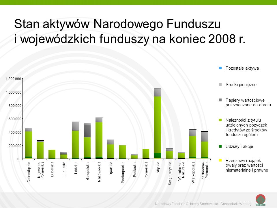 Stan aktywów Narodowego Funduszu i wojewódzkich funduszy na koniec 2008 r.