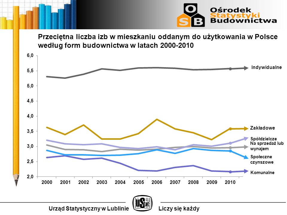 Urząd Statystyczny w LublinieLiczy się każdy Przeciętna liczba izb w mieszkaniu oddanym do użytkowania w Polsce według form budownictwa w latach Na sprzedaż lub wynajem Społeczne czynszowe Komunalne